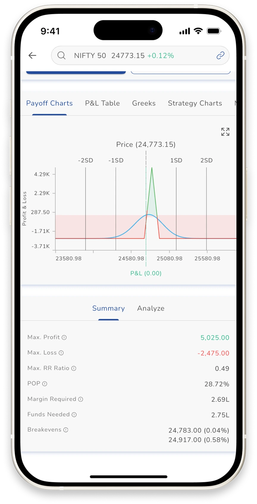 Payoff Charts & P&L Tables